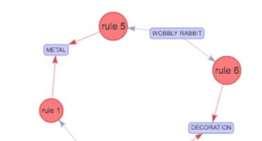 Learning Associations